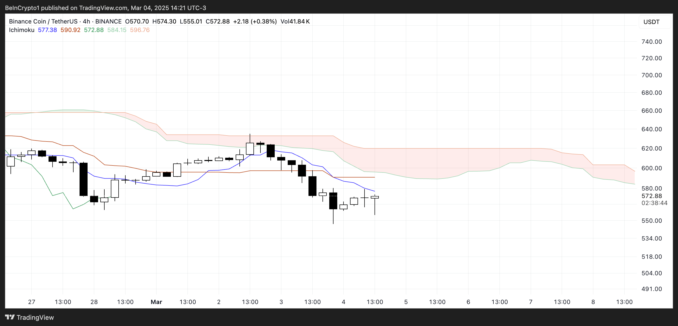 BNBUSDT BNB Ichimoku Cloud.
