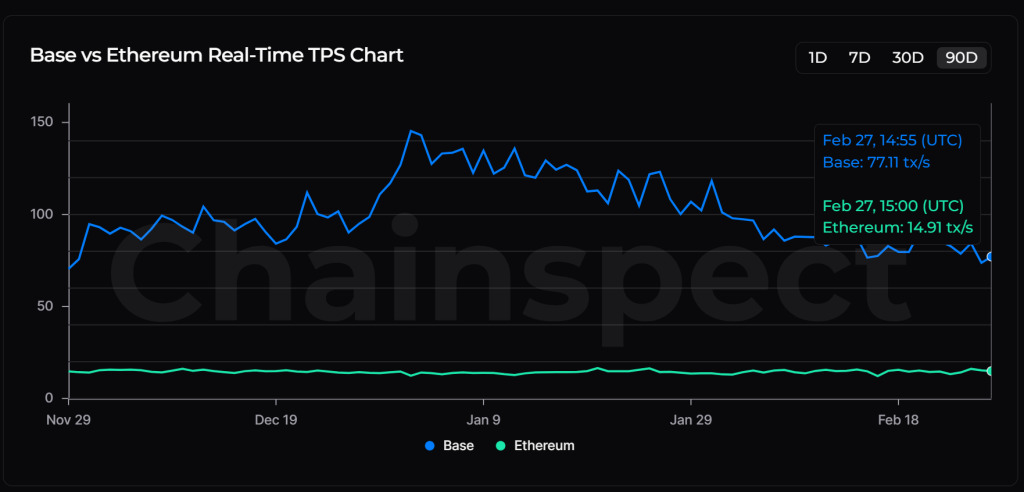 Base vs Ethereum tps Base vs Ethereum tps