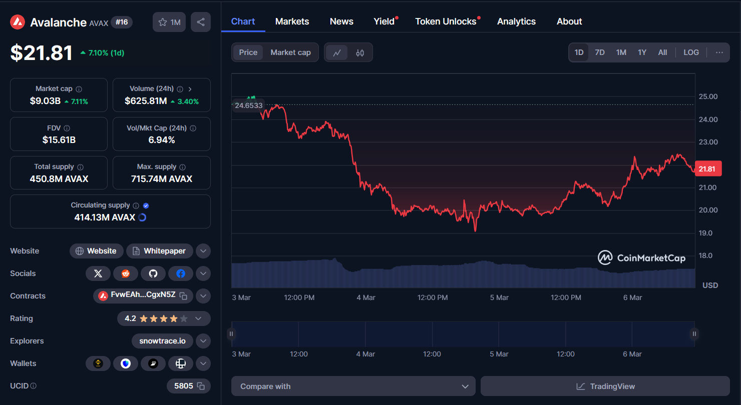 avax avax chart 06032025