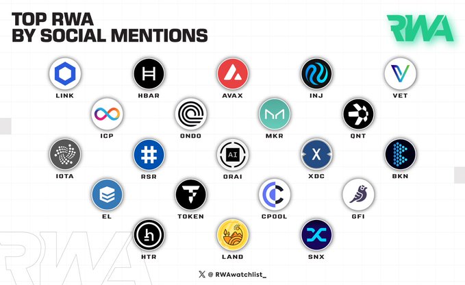 Top real-world assets by social mentions:
