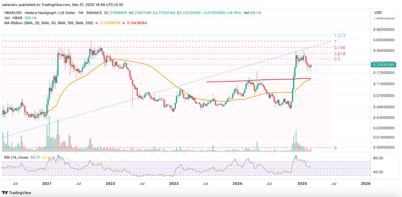 Hedera интегрируется со Swift: сможет ли HBAR достичь $1?