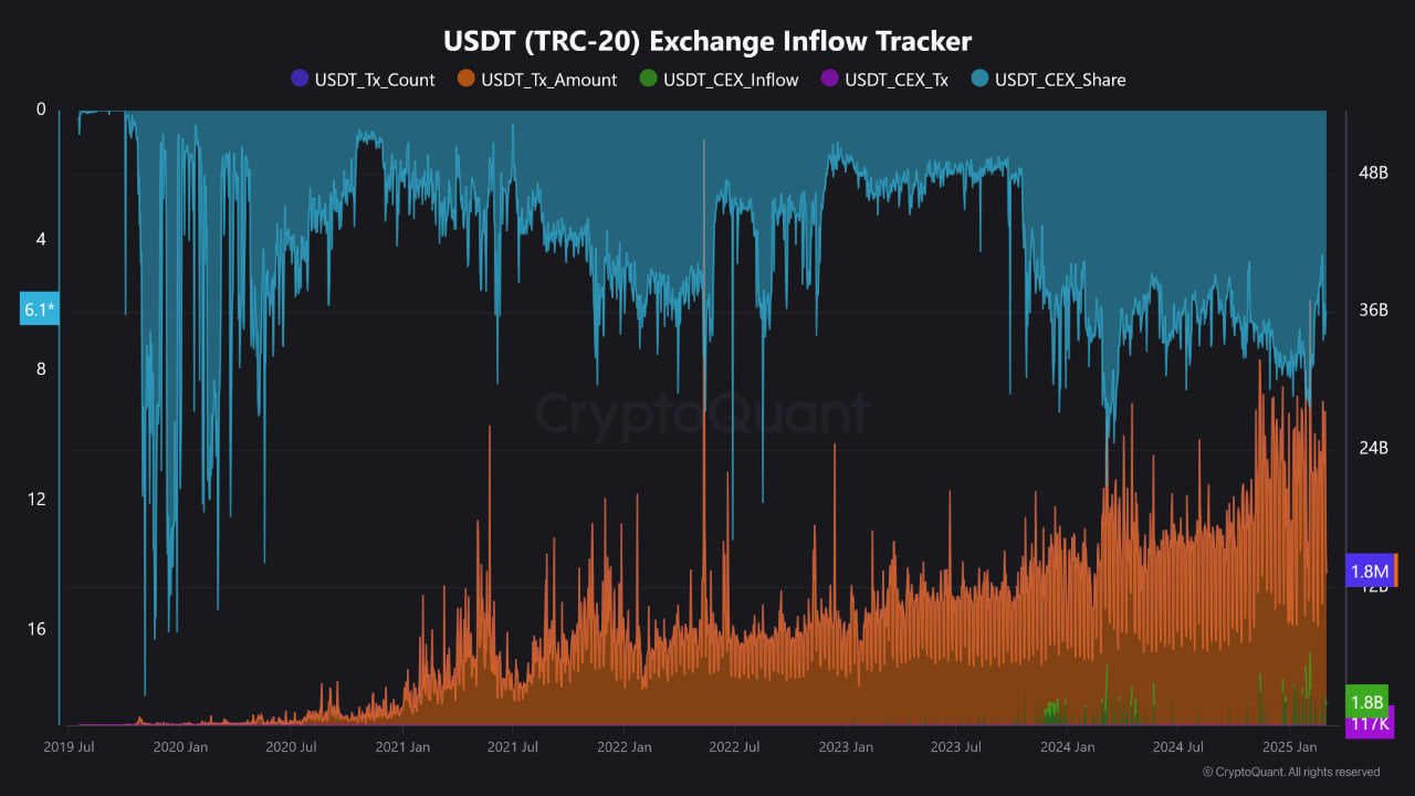 photo_2025-03-05_14-25-03 TRON усиливает позиции: $11,4 млрд в USDT и новые перспективы