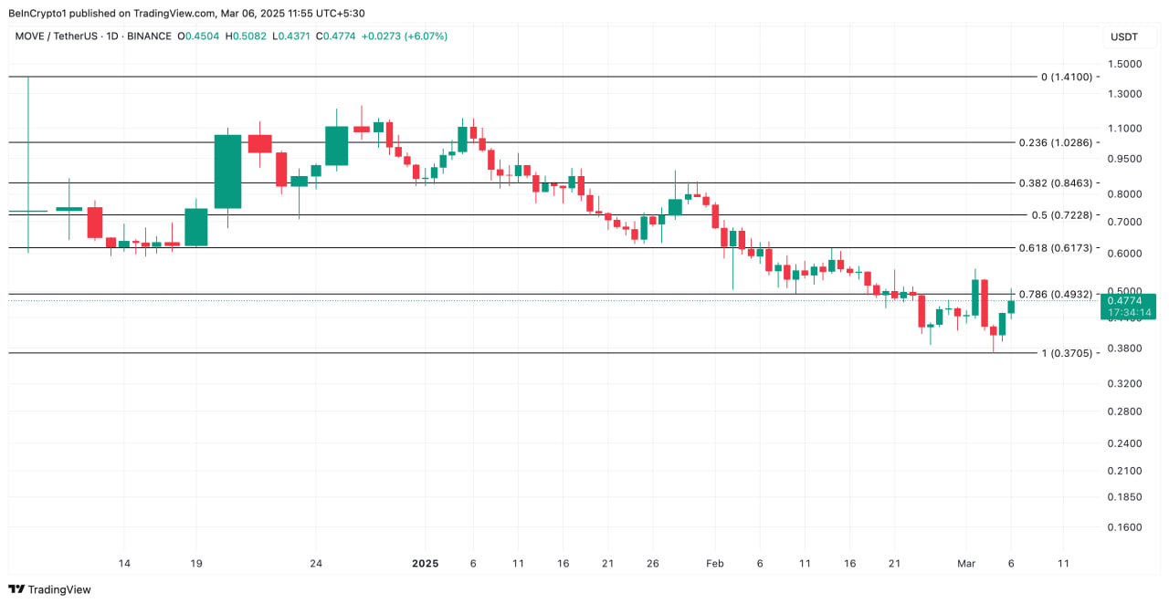 MOVE взлетел на 25% после обновления исторического минимума