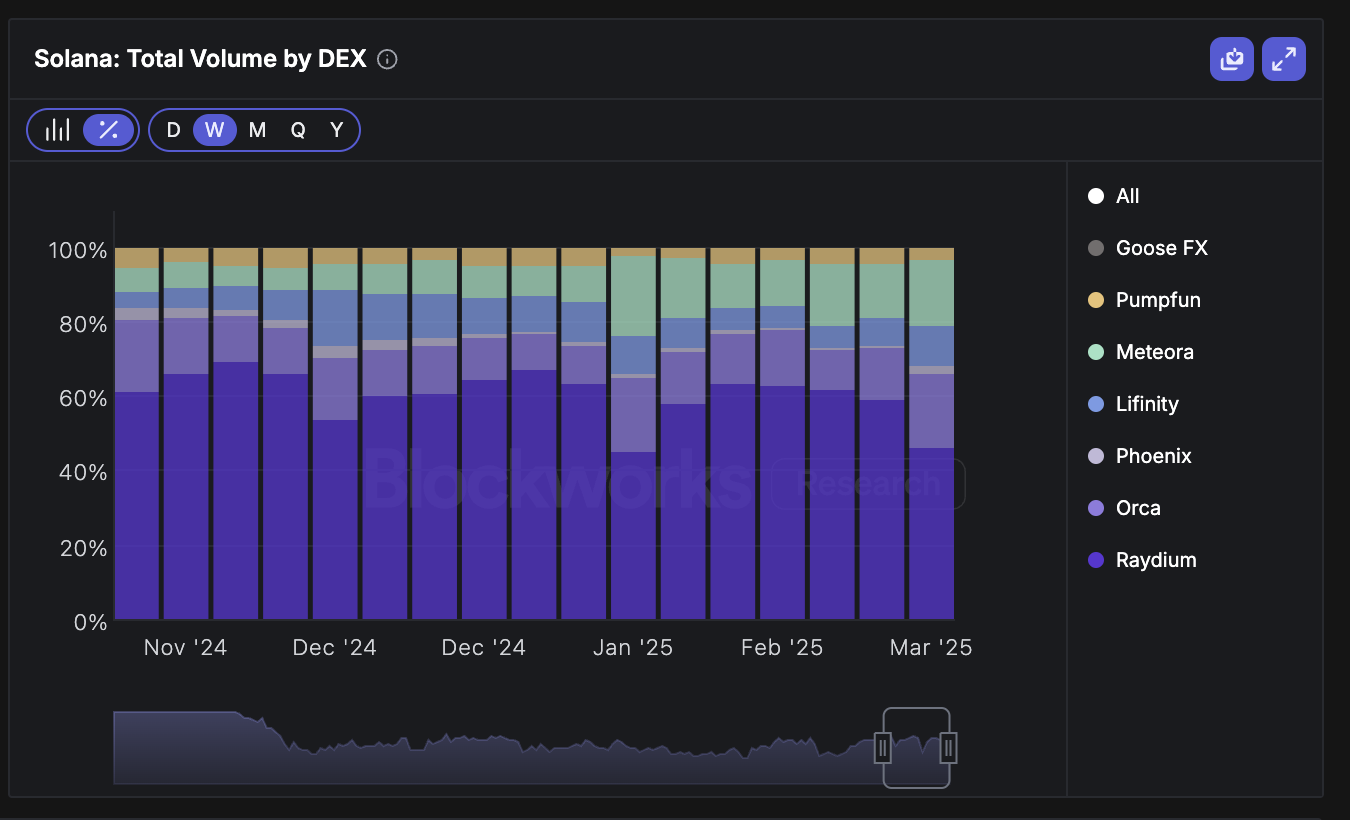 Screenshot 2025-03-06 at 15.50.05 Orca Market Share Rises