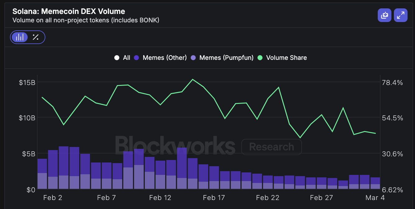 Screenshot 2025-03-06 at 16.09.20 Meme Coins Volume DEX
