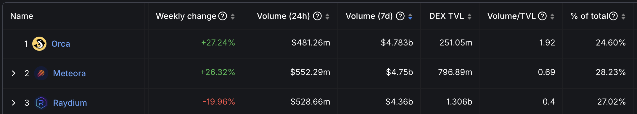Screenshot 2025-03-06 at 16.59.37 Orca Market Share Rises