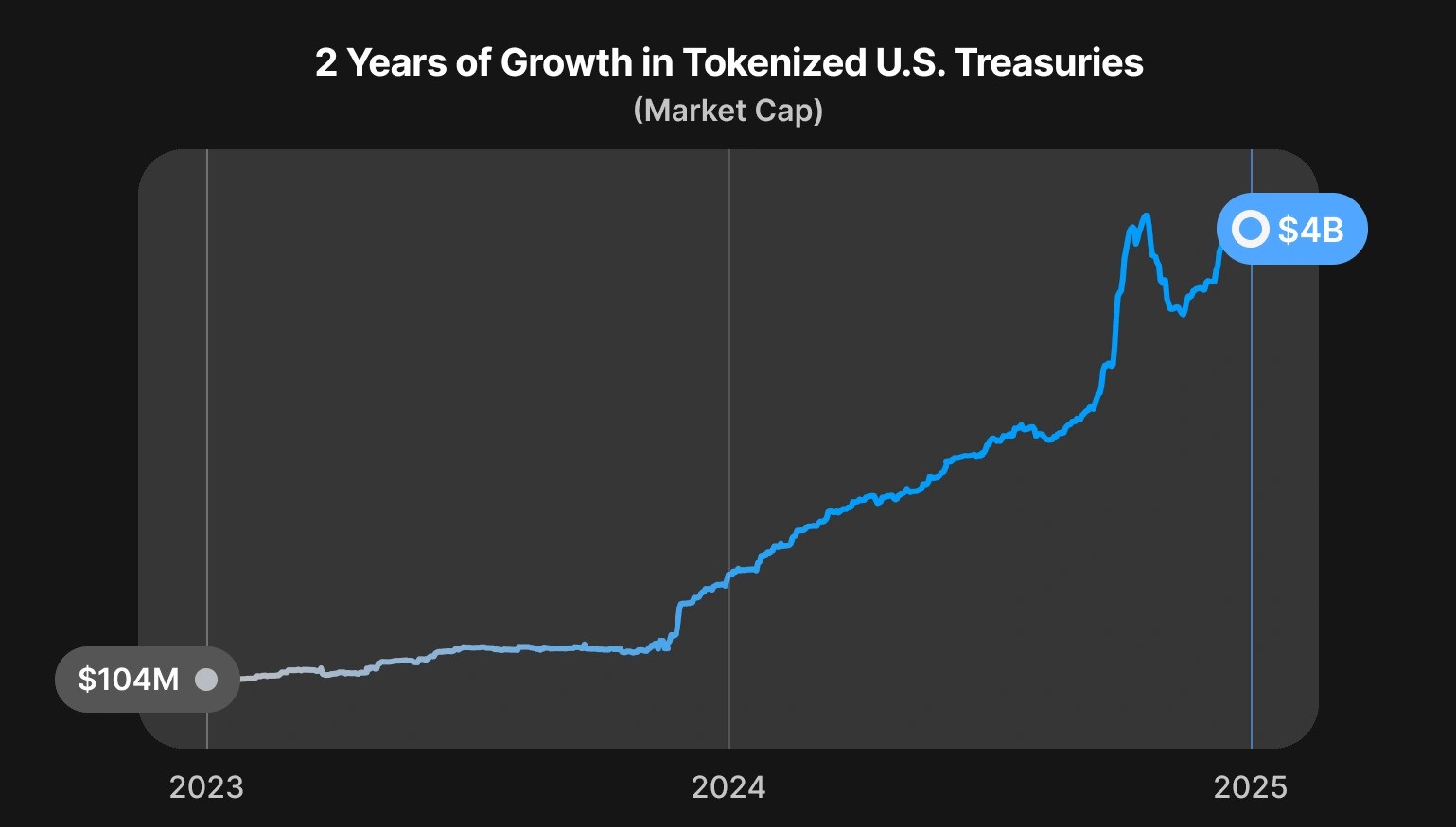 chart of tokenized US treasuries chart-of-tokenized-US-treasuries