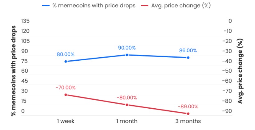 Influencer Meme Coins Success Rate Influencer Meme Coins Success Rate