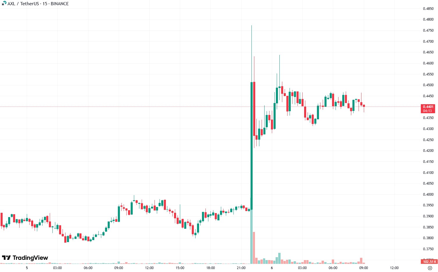 axl-chart-after-etf-news