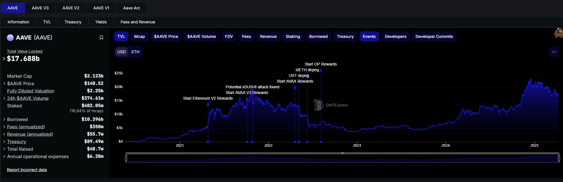 aave most popular defi aave-most-popular-defi
