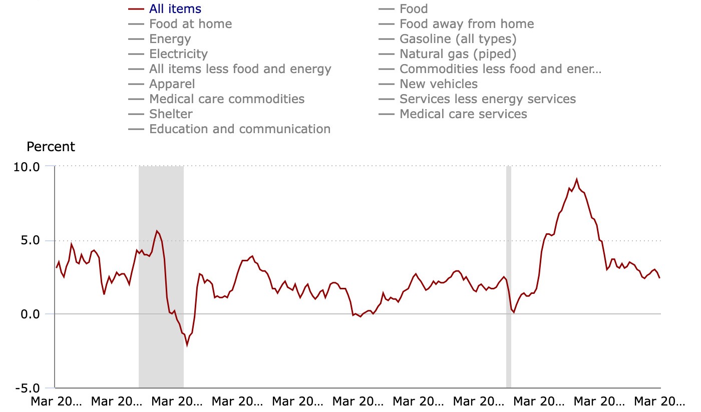 us cpi 12month us-cpi-12month