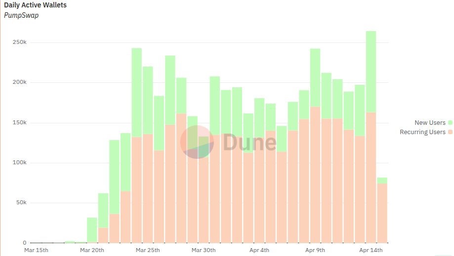 pump swap daily active wallets pump-swap-daily-active-wallets