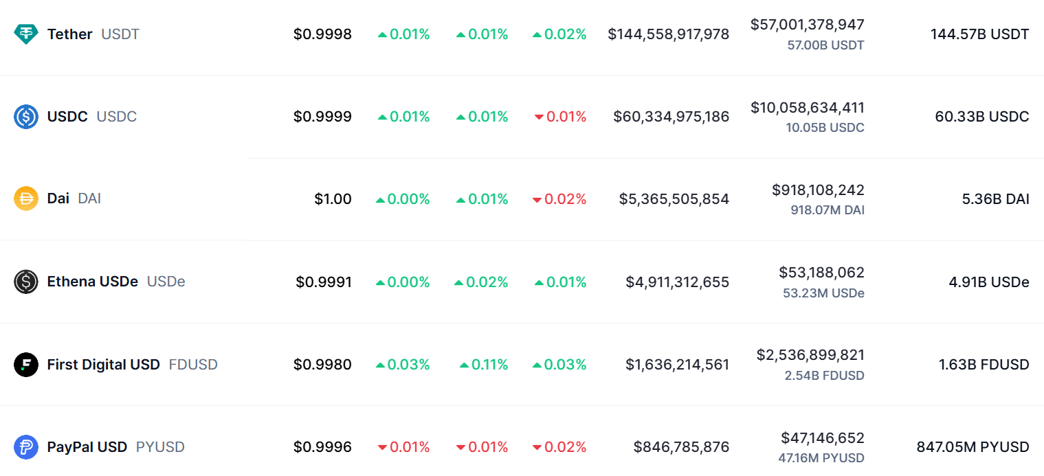 stablecoin-marlet-dominated