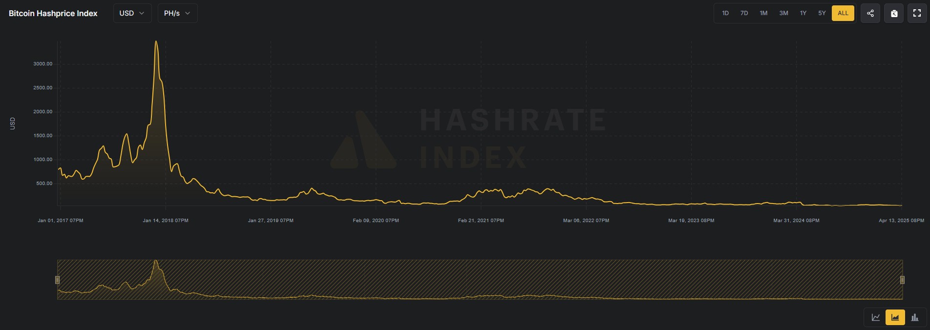 01963a3d-cb54-7305-b36f-8b5bf1244ea6 Bitcoin’s hash price is near all-time lows