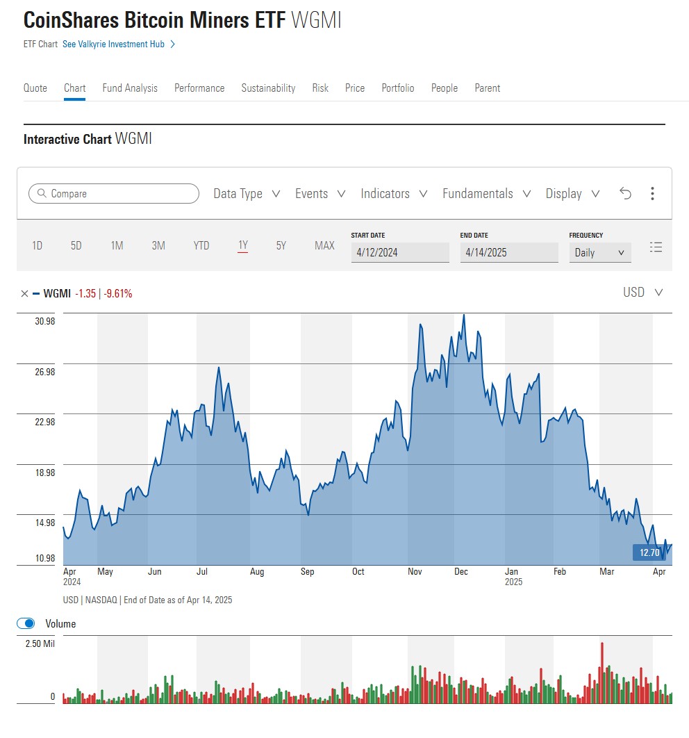 01963b07-467e-734c-8221-30339b58cb73 Crypto mining stocks are down sharply in 2025