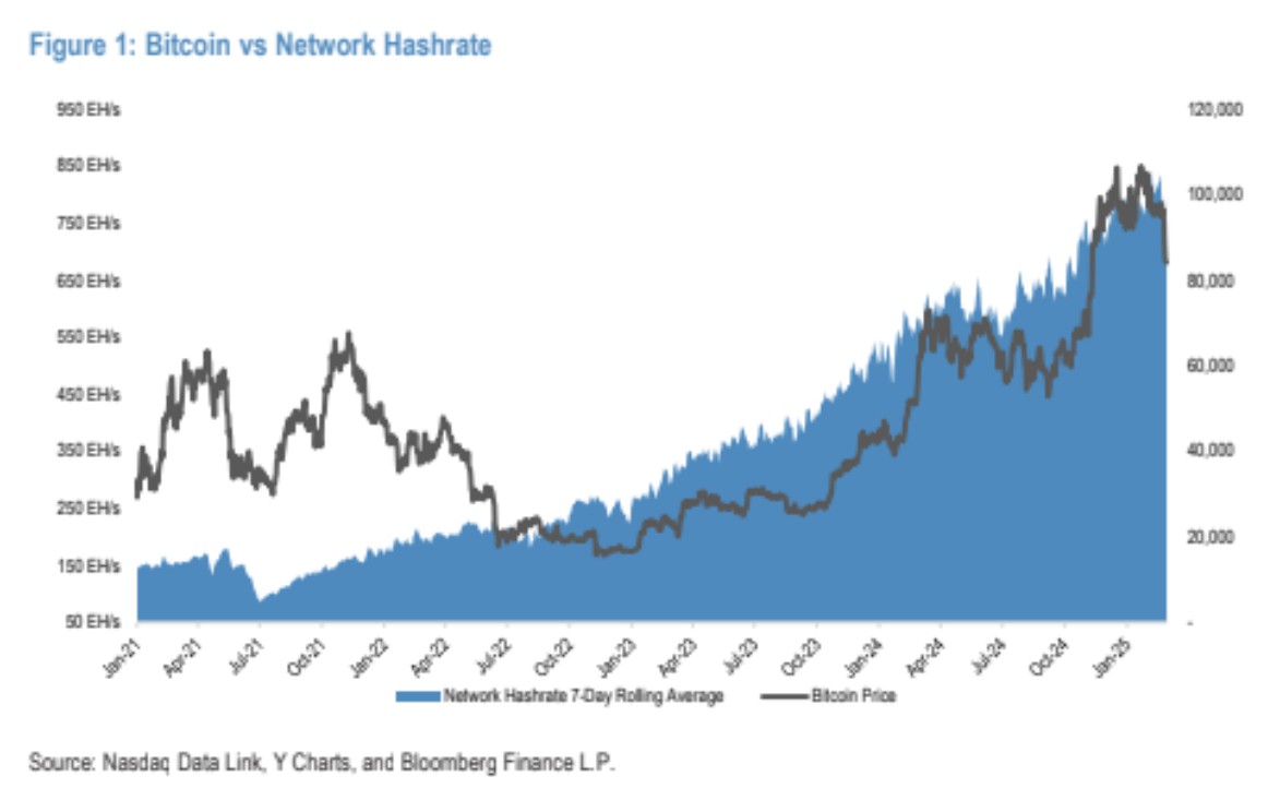 01963b0b-3291-71f3-8bd0-c27d002bc84c Price per Bitcoin versus network hashrate