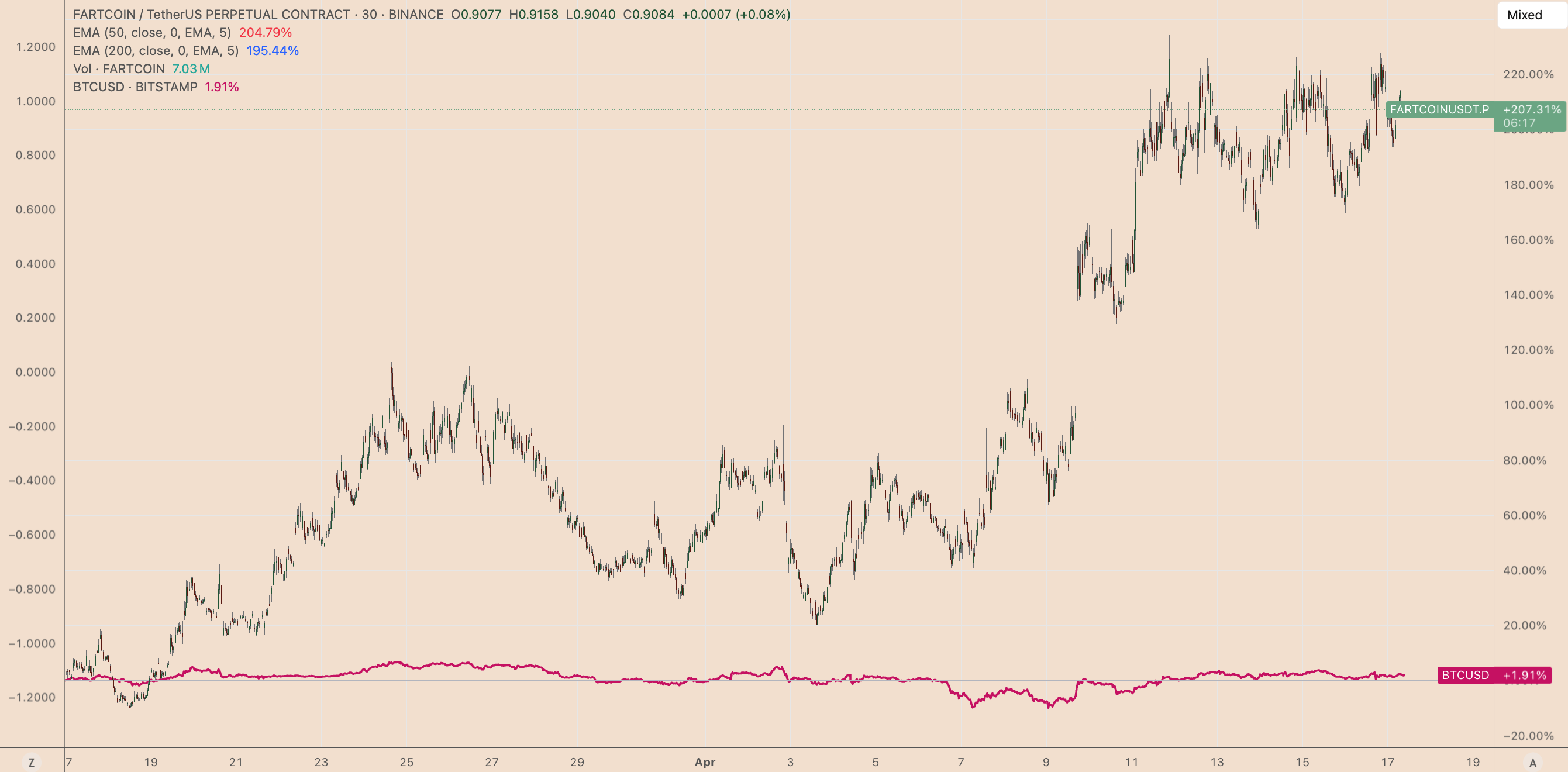 FARTCOIN/USDT vs. BTC/USD 30-day price chart comparison.