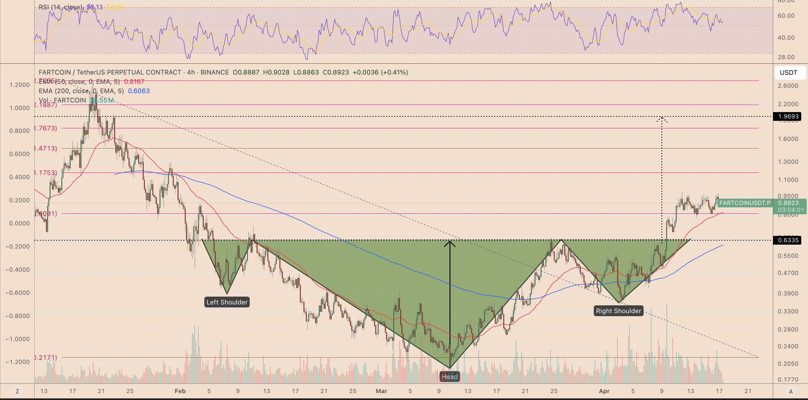 FARTCOIN/USDT four-hour price chart.