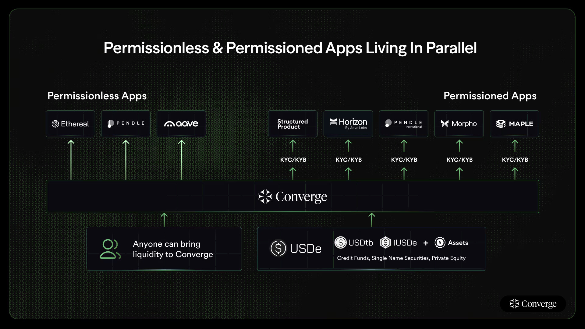 how-converge-designed