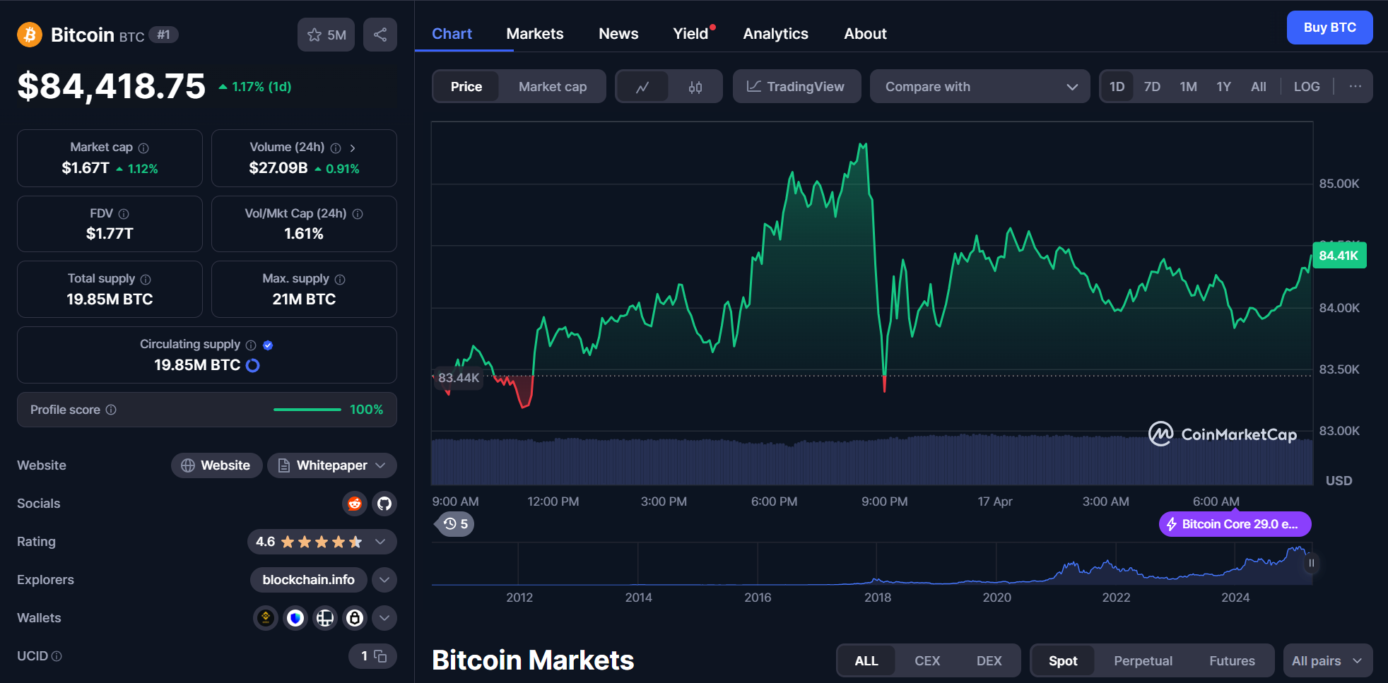 82e81b0fd9c6d0bebc761877c5716ca2 btc chart 17.04