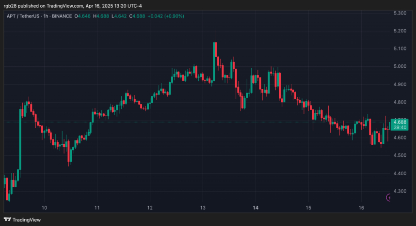 apt one week chart apt-one-week-chart