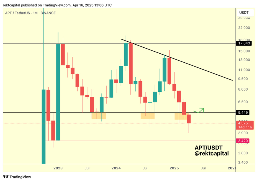 apt trades below macrorange apt-trades-below-macrorange