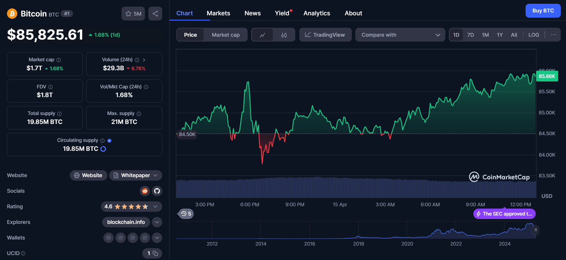 btc chart 15.04.2025