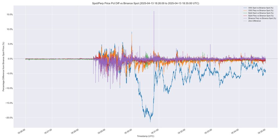 GosIouHW4AEkHH_ premium/discount of the prices across OKX spot/perp market, Bybit spot/perp market & Binance perp market