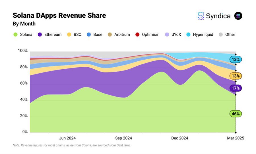 GozGNOgbYAAxQ5i solana dapps revenue