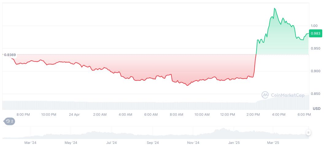 ondo-daily-chart-28ap