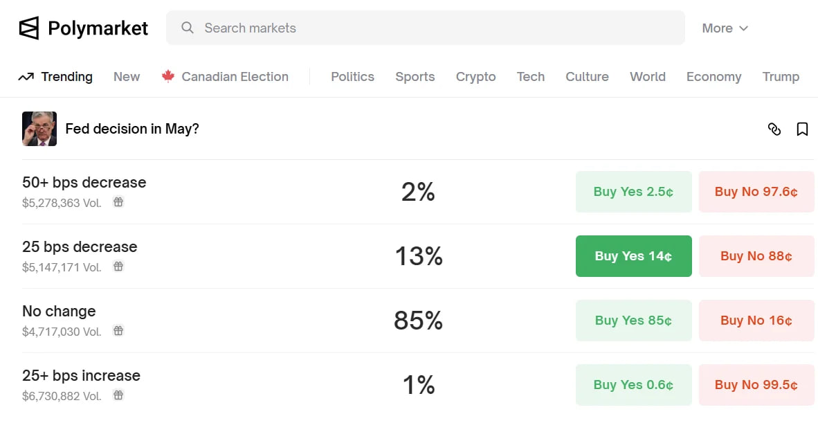 Polymarket предсказывает: 83% уверены, что ФРС не снизит ставку 7 мая 