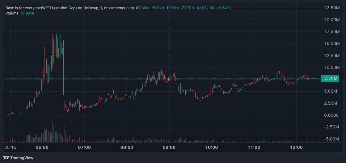 photo_2025-04-18_20-22-59 Coinbase отвергла связь с токеном Base — мемкоин рухнул на $15 млн за считаные минуты