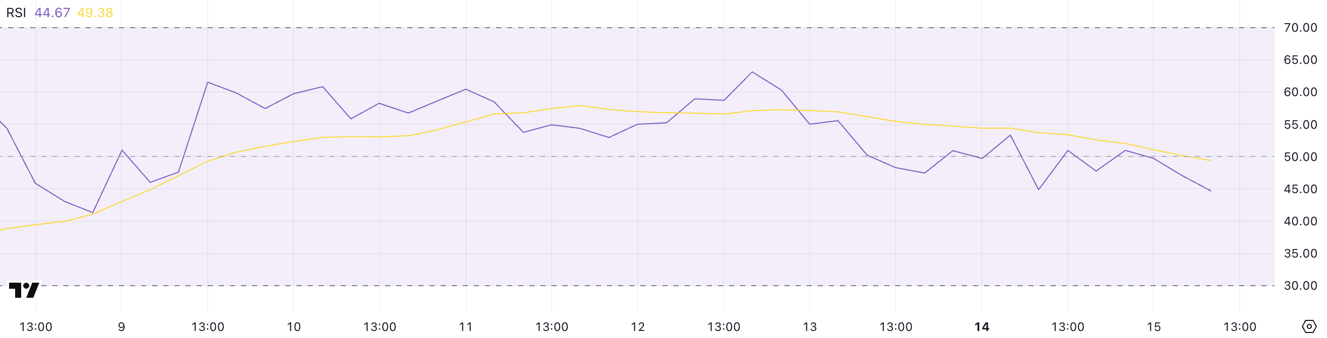 HBAR RSI