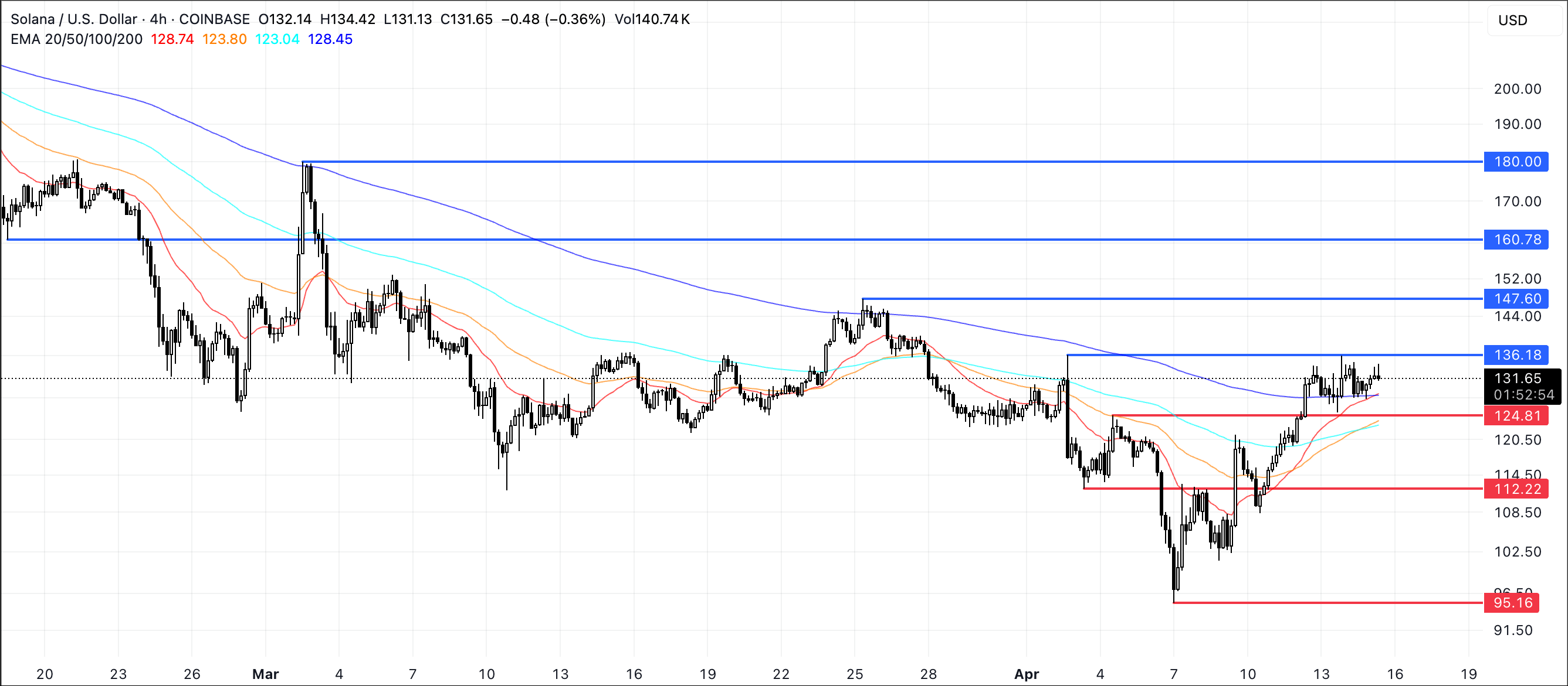 SOL Price Analysis.
