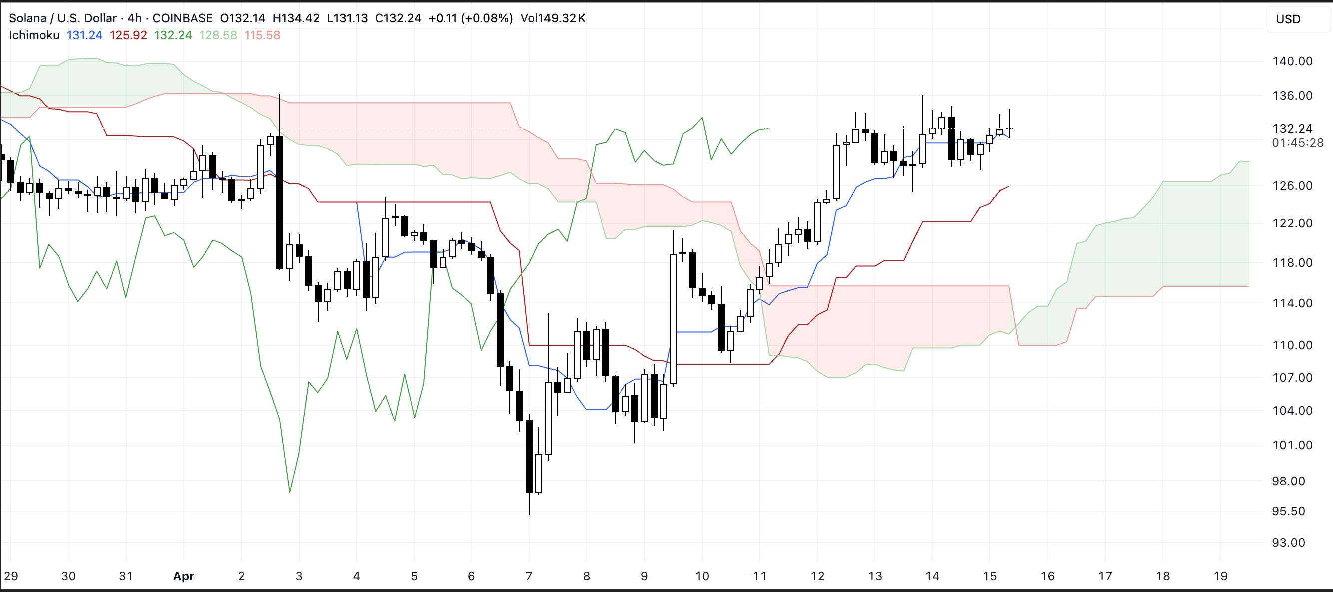 SOL Ichimoku Cloud