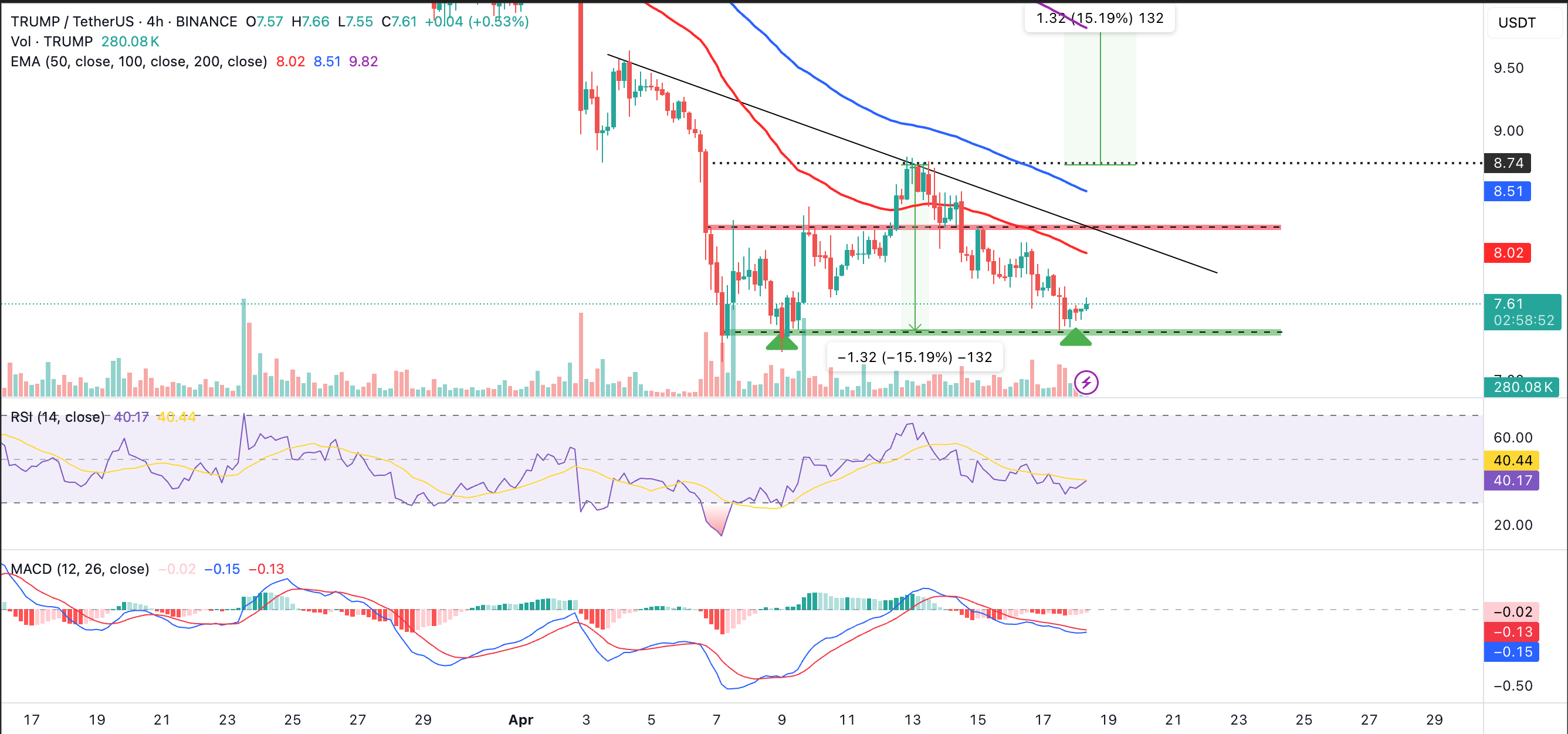 $TRUMP/USDT 4-hour chart