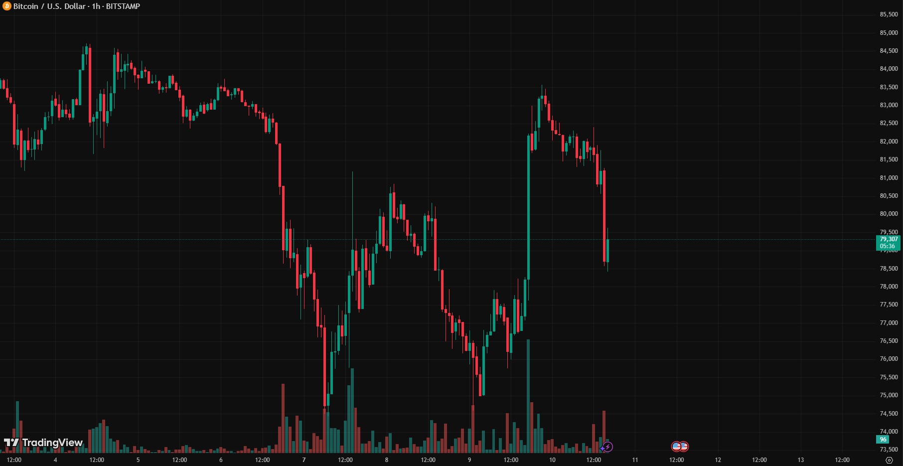 btc usdt chart 10ap btc-usdt-chart-10ap