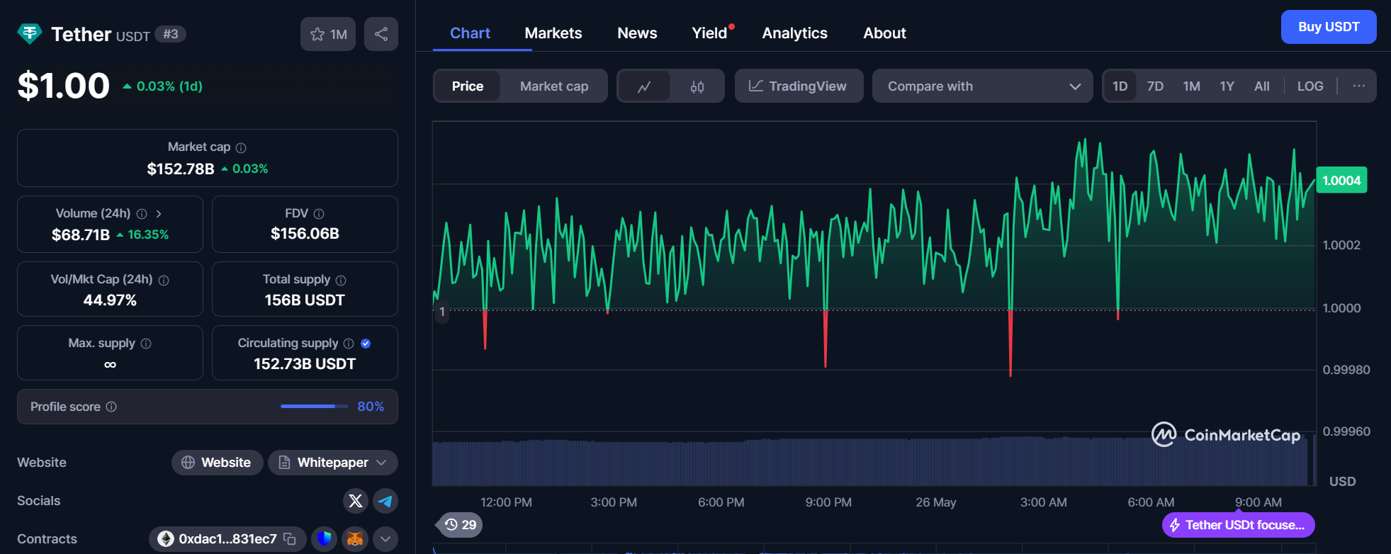 CoinMarketCap usdt chart