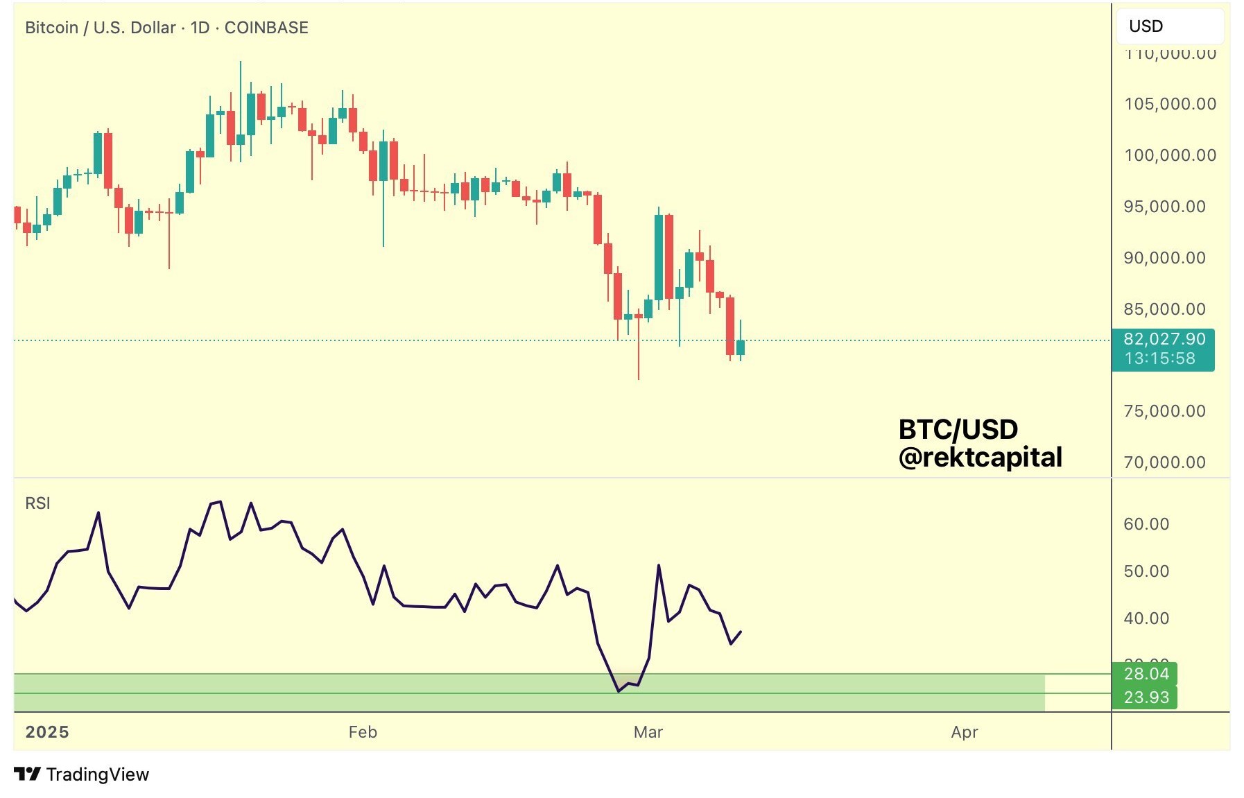 BTC/USD 1-day chart with RSI data btc-usd-1d-chart-with-rsi