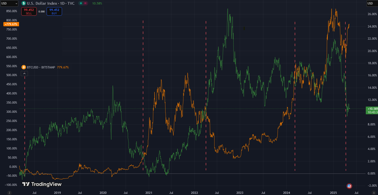 dxy vs btc chart dxy-vs-btc-chart