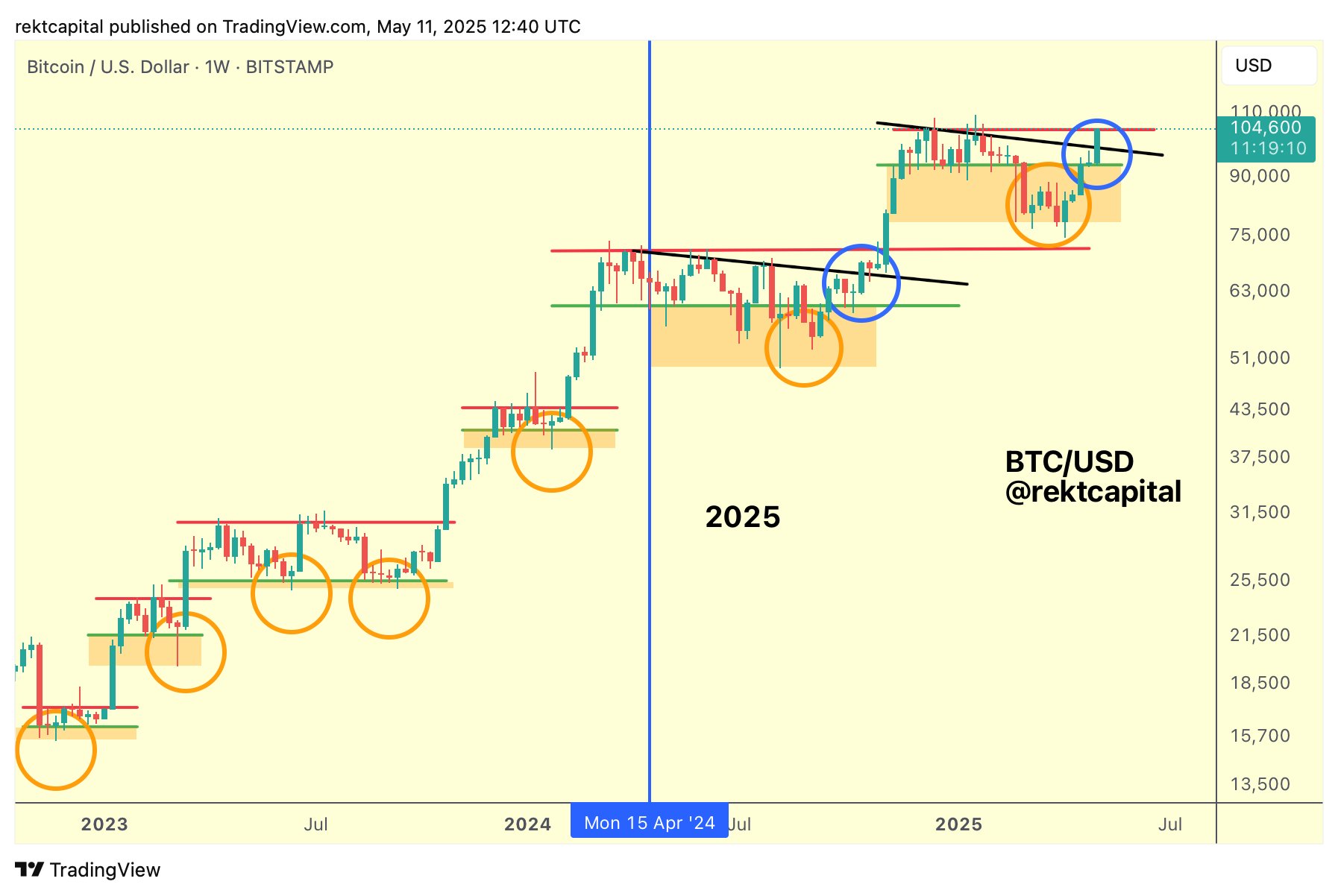 BTC/USD 1-week chart btc-usd-1week-chart-12may-rekt-capital