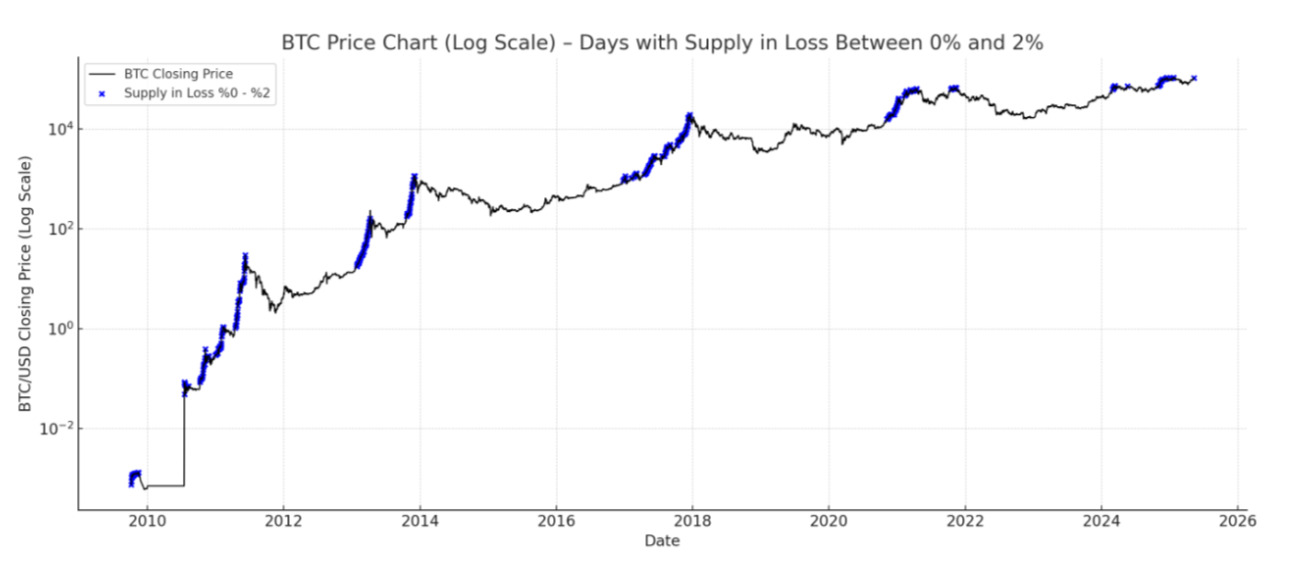 btc supply days in loss btc-supply-days-in-loss