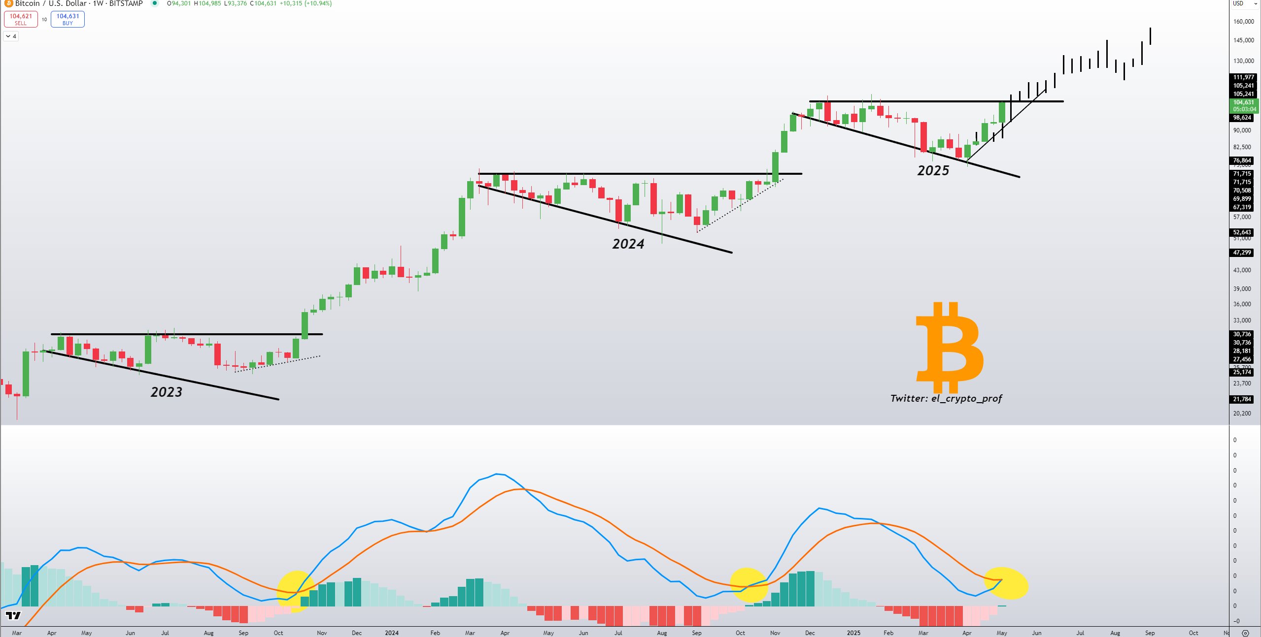 BTC/USD 1-week chart with MACD data btc-usdt-chart-with-macd