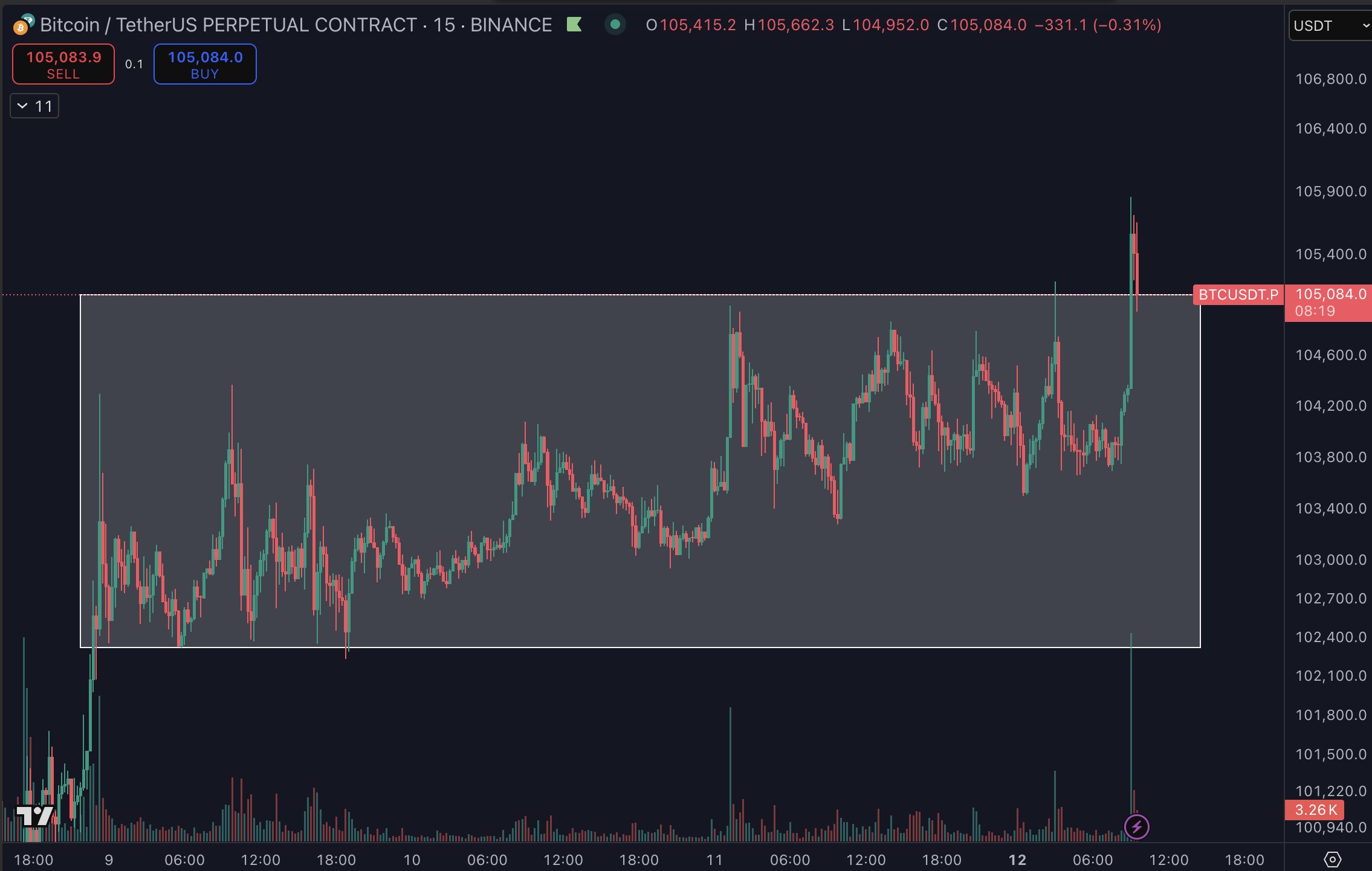 BTC/USDT perpetual swaps 15-minute chart btc-usdt-perpetual-swaps-15-minute-chart