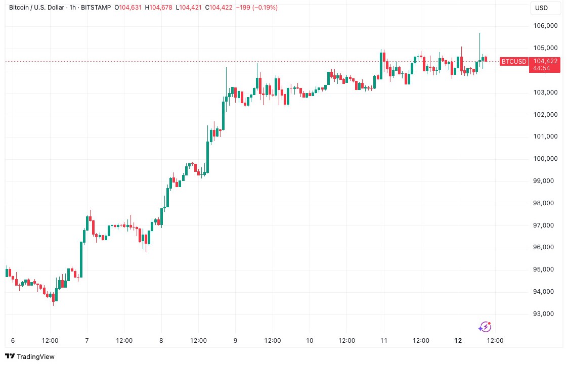 btcusdt 1h chart 12 may btc-usdt-1-hour-chart-12may