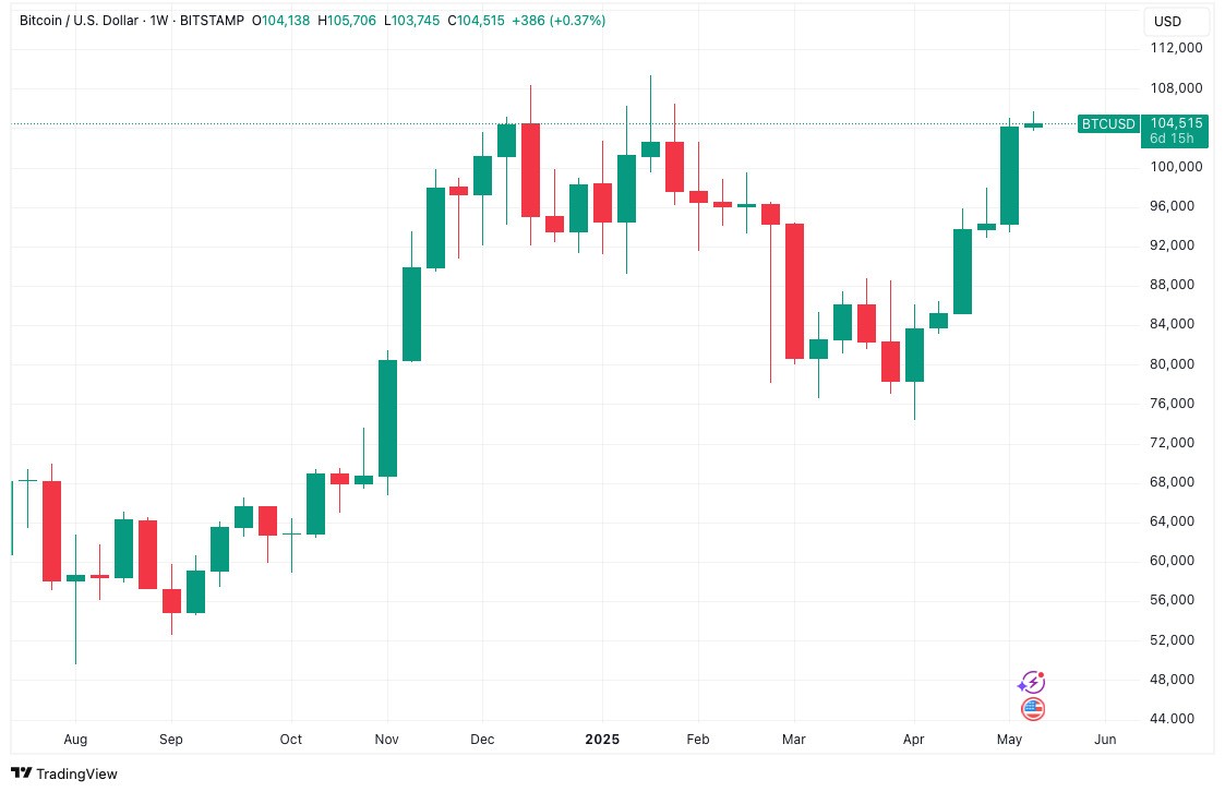 BTC/USD 1-week chart btc-usd-1w-chart-12may