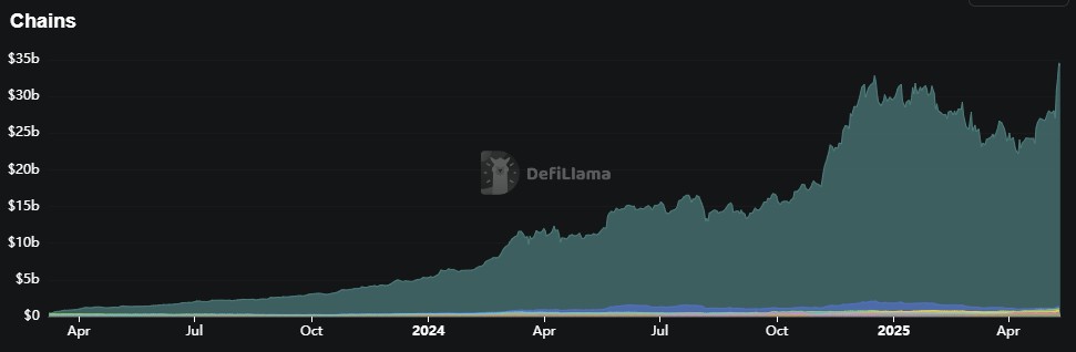 DeFiLlama Aave v3’s TVL over time.