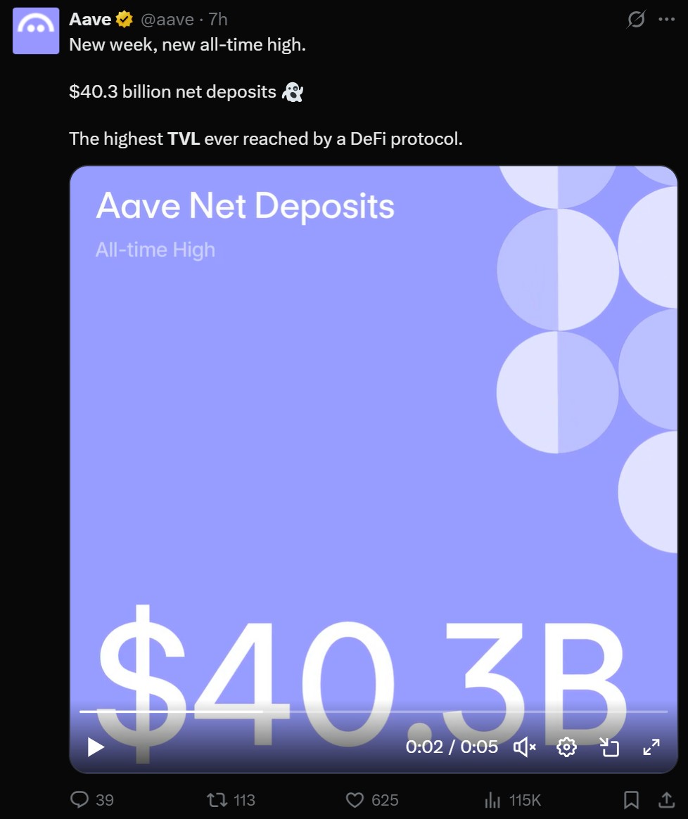 Aave Aave says its net deposits broke $40 billion this week.