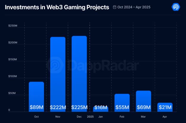 blockchain gaming funding drop blockchain-gaming-funding-drop