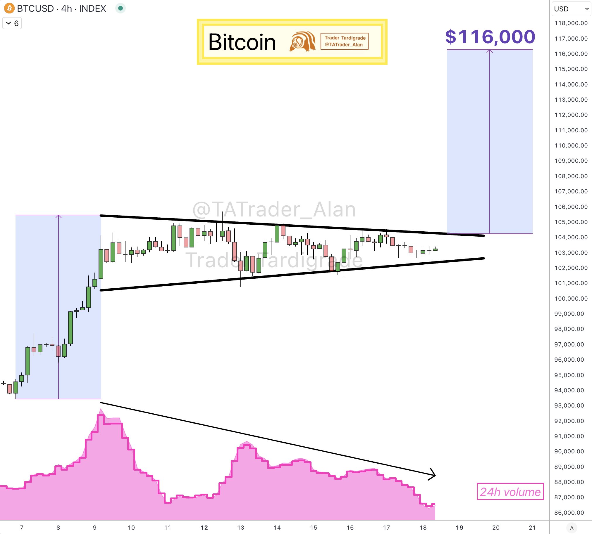 BTC/USD 4-hour char